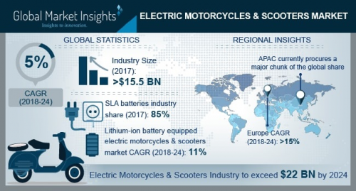Electric Motorcycles &amp;amp; Scooters Market'