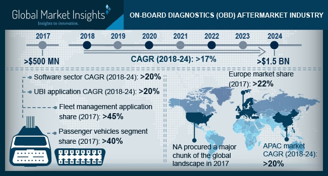 On-board Diagnostics Aftermarket'