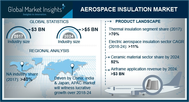 Aerospace Insulation Market