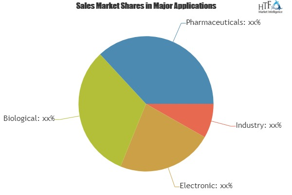 Climate Test Chamber Market