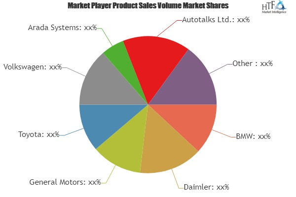 Automotive Vehicle to Everything (V2X) Communications Market