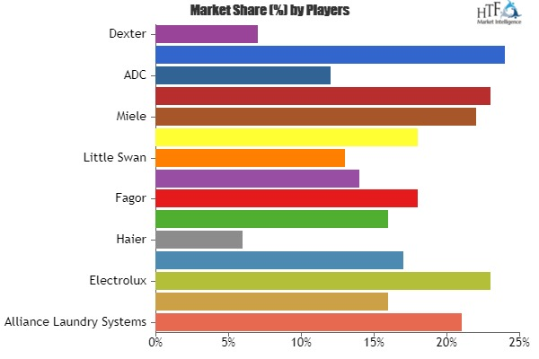 Coin-Operated Laundry Machines Market