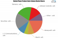 Industrial Security System Market