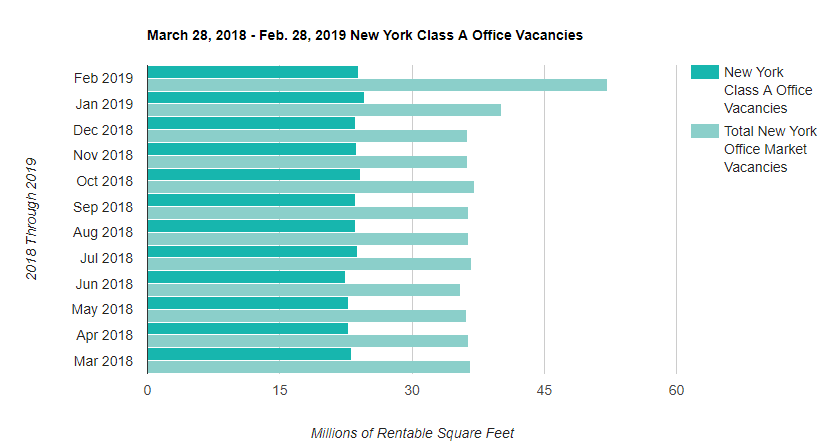 Manhattan Office Rent Vacancy