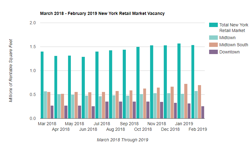 Manhattan Retail Rent Vacancy