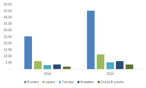 Poultry Probiotic Ingredients Market