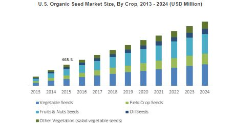 Organic Seed Market'