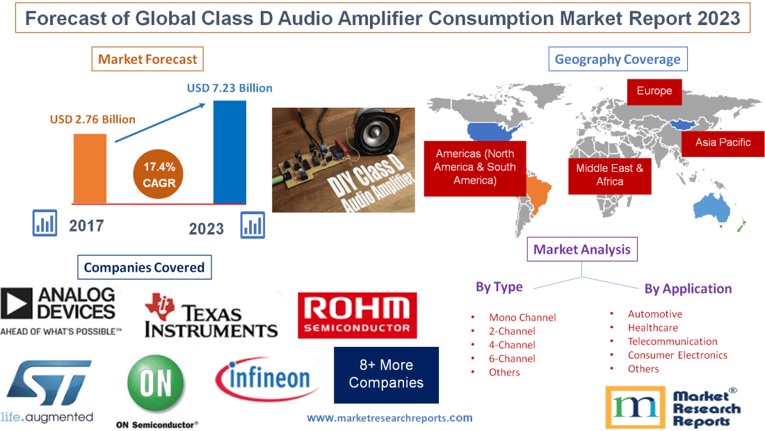 Forecast of Global Class D Audio Amplifier Consumption 2023