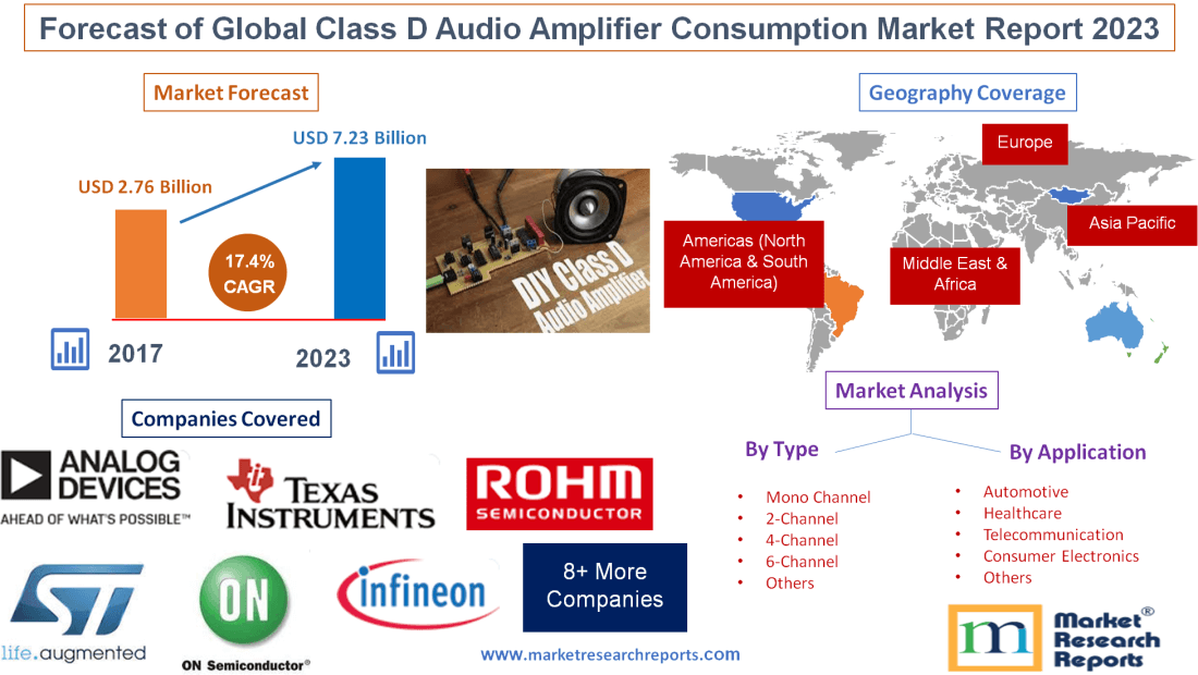 Forecast of Global Class D Audio Amplifier Consumption 2023'