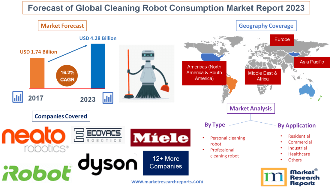 Global Cleaning Robot Market Will Grow at a CAGR 16.2 and Reach USD 4.