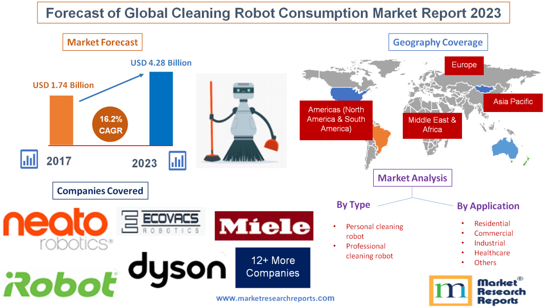 Forecast of Global Cleaning Robot Consumption Market Report'