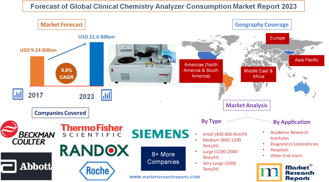 Forecast of Global Clinical Chemistry Analyzer Consumption