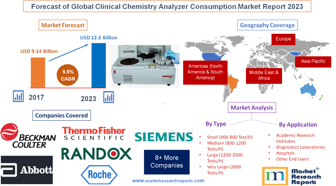 Forecast of Global Clinical Chemistry Analyzer Consumption'