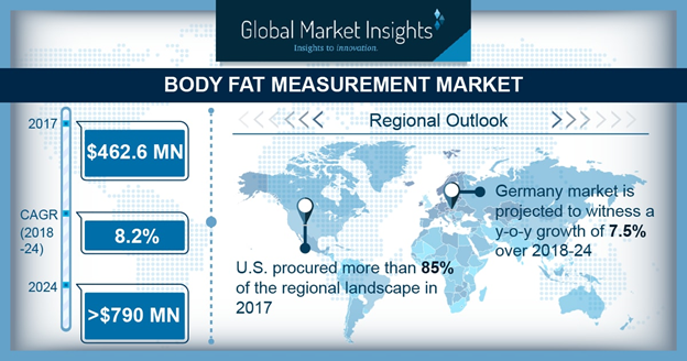 Body Fat Measurement Market