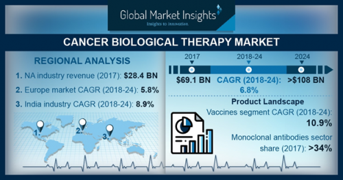 Cancer Biological Therapy Market'