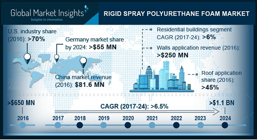 Rigid spray polyurethane foam market'