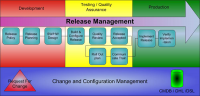 Release Management Market