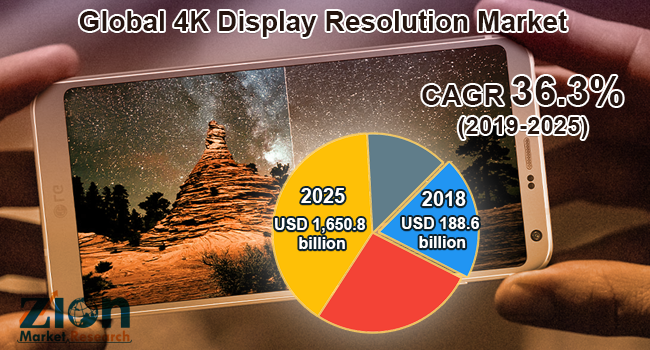 4K Display Resolution Market'