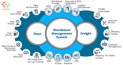 Warehouse Management Systems Market