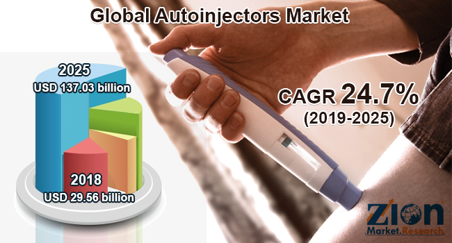 Autoinjectors Market'