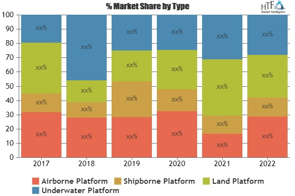 Tactical Communication and Protective System Market