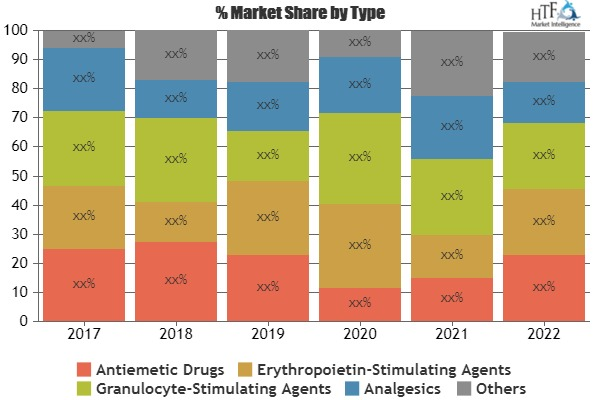 Cancer Supportive Care Medicine Market