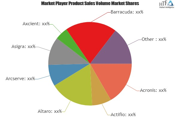 Backup Recovery Software Market'