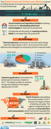 Enhanced Oil Recovery Market to Rise at 8.3% CAGR by 2025