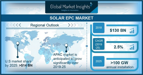 Solar EPC Market'