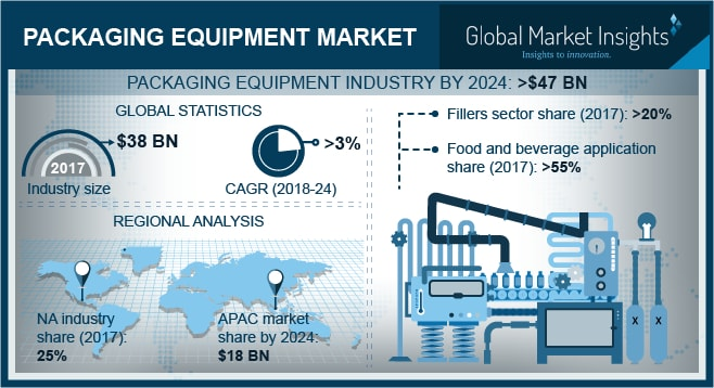 Packaging Equipment Market'