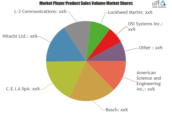 Airport Security Market'