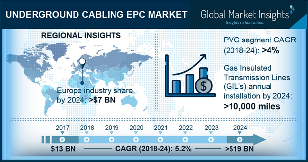 Underground Cabling EPC Market'