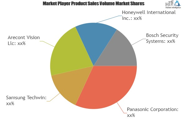 Video Surveillance Security Cameras Market