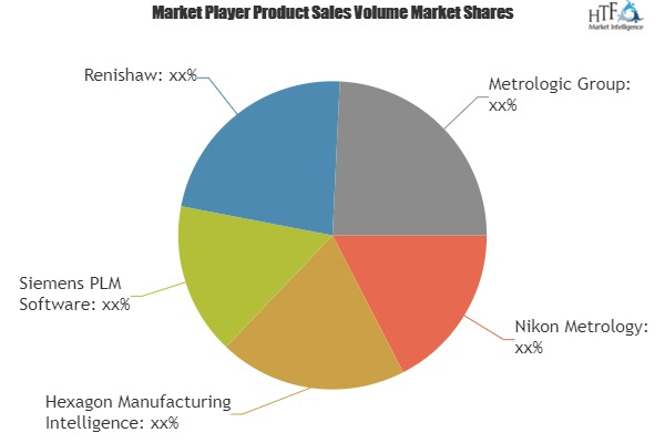 Capability Maturity Model (CMM) Software Market