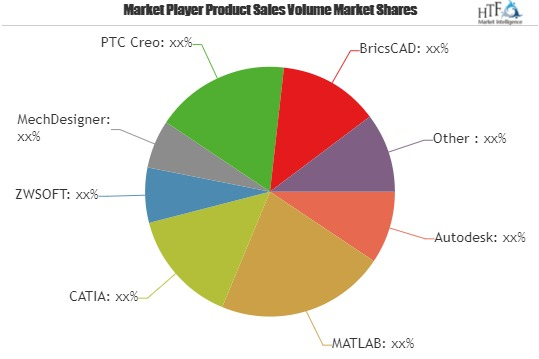 Design Engineering Software Market is booming worldwide| Key