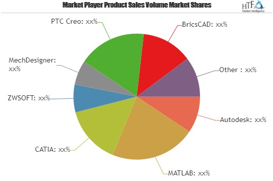 Design Engineering Software Market is booming worldwide| Key'