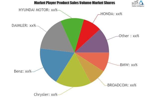 Connected Vehicle Market Is Thriving Worldwide with Leading