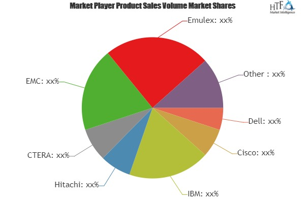 Cloud Equipment Market is Booming Worldwide| IBM, Hitachi, C
