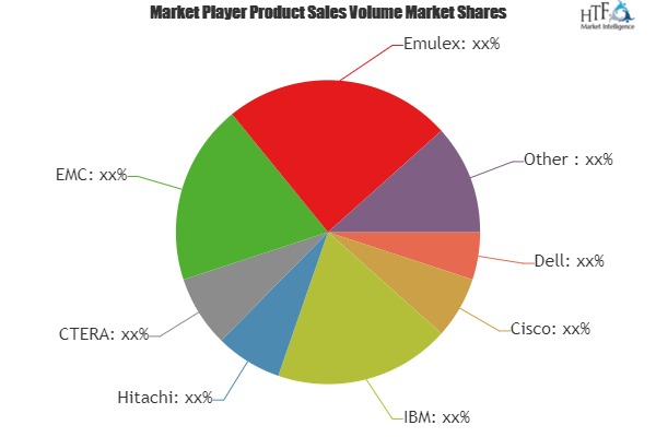 Cloud Equipment Market is Booming Worldwide| IBM, Hitachi, C'