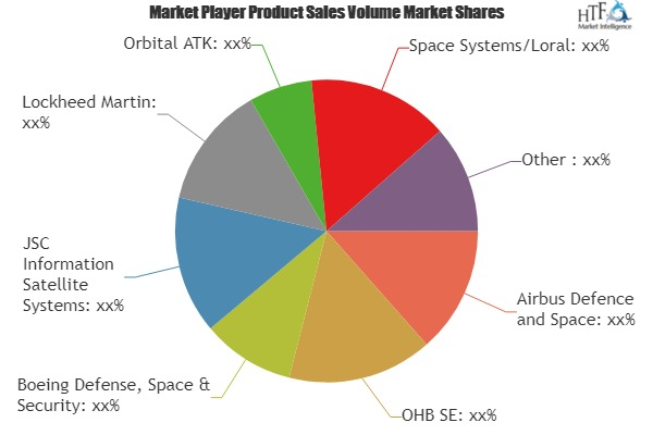 Satellite Market to Witness Huge Growth by 2025| JSC Informa