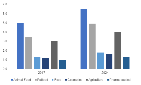 Fish Protein Hydrolysate Market'