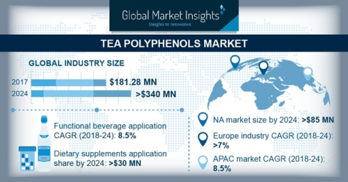 Tea polyphenols market'