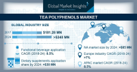 Tea polyphenols market