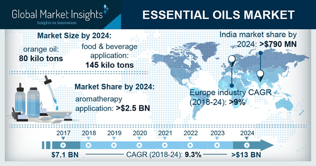 Essential oils market'