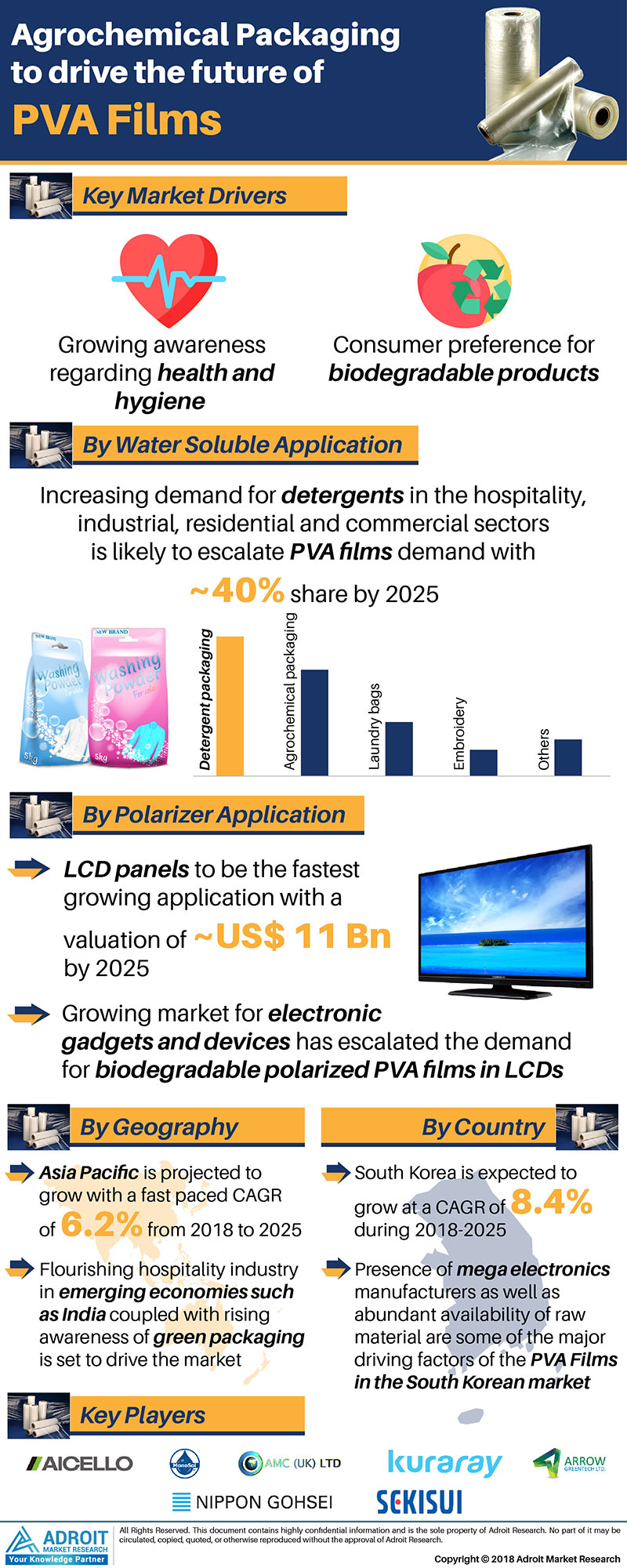 Polyvinyl Alcohol Films Market