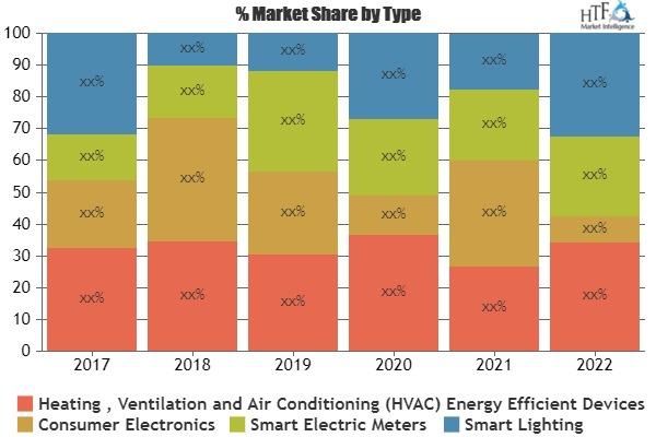 Energy Efficient Devices Market