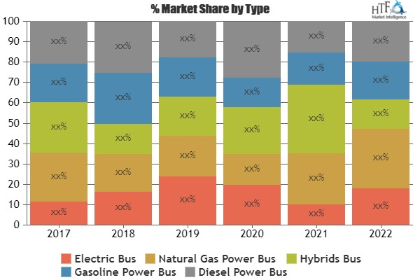 Double-decker Bus Market'