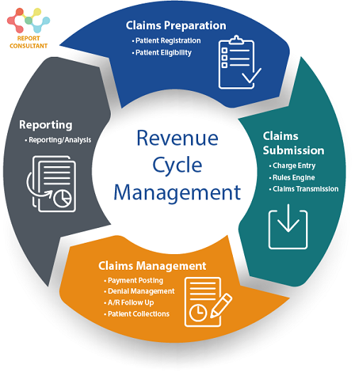 Revenue Cycle Management (RCM) Market