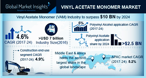 Vinyl Acetate Monomer Market'