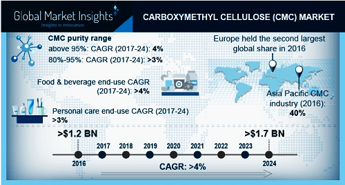 Carboxymethyl cellulose market'